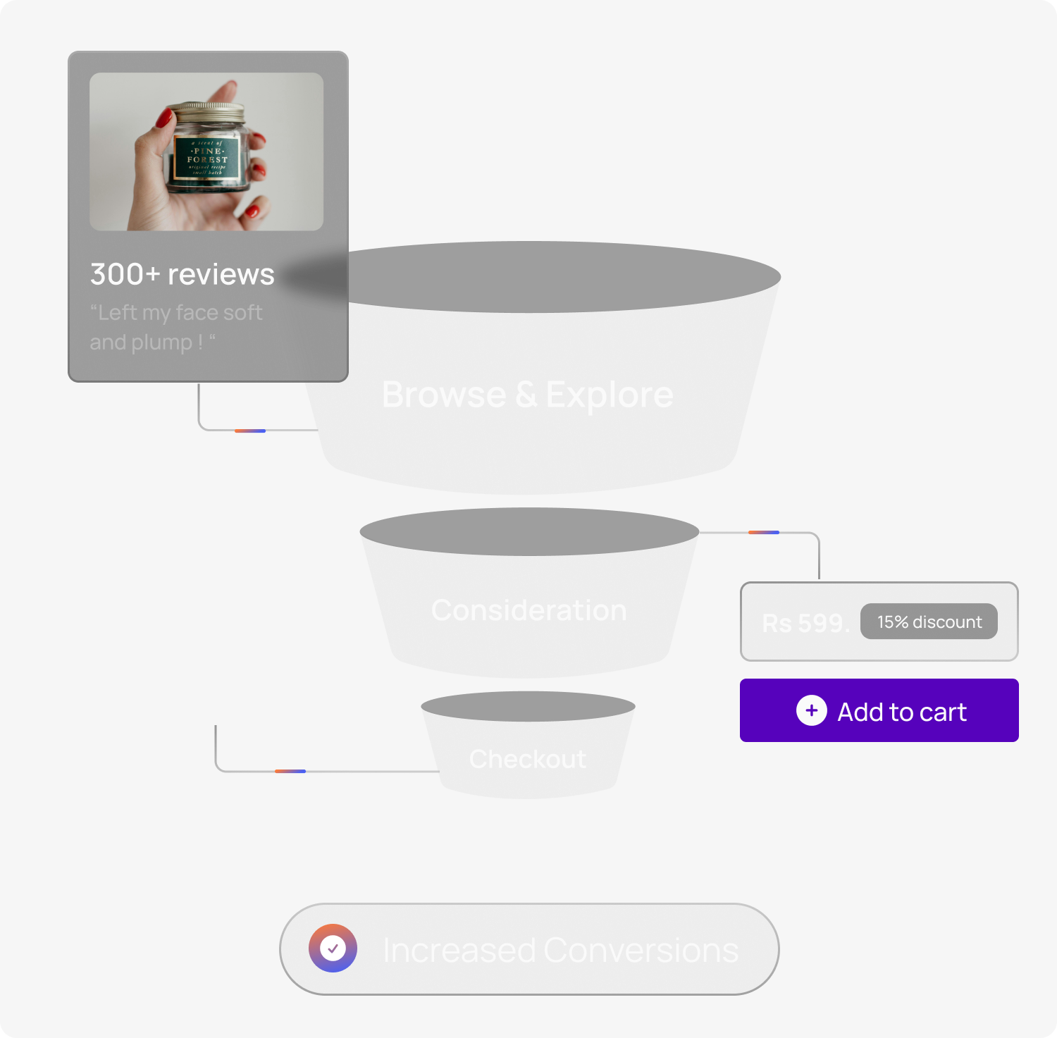 User journeys designed using conversion data